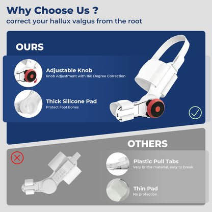 On the left, a person with bunions comfortably adjusts the 160-degree knob on the Technove corrector, with the thick pad cushioning the foot. On the right, a generic corrector's plastic tab is shown broken, with its thin pad providing inadequate protection, leading to disappointment.